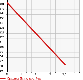 Аукционная статистика: График изменения цены TOYOTA Тойота  COROLLA LEVIN Королла Левин  1996 1600 AE111 BZ-G в зависимости от аукционных оценок