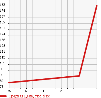 Аукционная статистика: График изменения цены TOYOTA Тойота  COROLLA LEVIN Королла Левин  1999 1600 AE111 BZ-G в зависимости от аукционных оценок