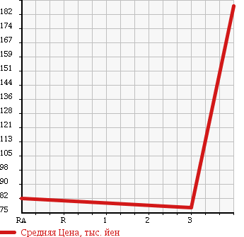 Аукционная статистика: График изменения цены TOYOTA Тойота  COROLLA LEVIN Королла Левин  2000 1600 AE111 BZ-G в зависимости от аукционных оценок