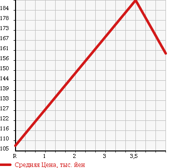 Аукционная статистика: График изменения цены TOYOTA Тойота  COROLLA LEVIN Королла Левин  1997 1600 AE111 BZ-R в зависимости от аукционных оценок