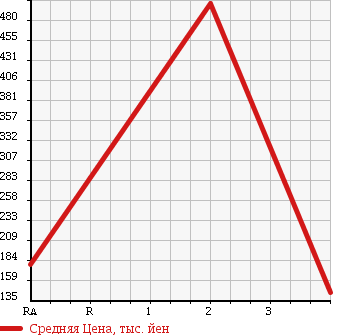 Аукционная статистика: График изменения цены TOYOTA Тойота  COROLLA LEVIN Королла Левин  2000 1600 AE111 BZ-R в зависимости от аукционных оценок