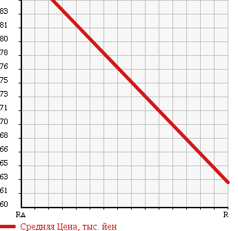 Аукционная статистика: График изменения цены TOYOTA Тойота  COROLLA LEVIN Королла Левин  1998 1600 AE111 XZ в зависимости от аукционных оценок
