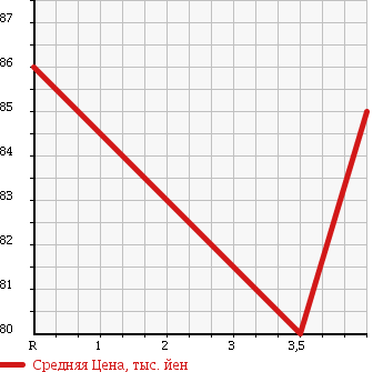 Аукционная статистика: График изменения цены TOYOTA Тойота  COROLLA LEVIN Королла Левин  1999 1600 AE111 XZ в зависимости от аукционных оценок