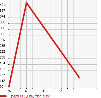 Аукционная статистика: График изменения цены TOYOTA Тойота  COROLLA LEVIN Королла Левин  1987 в зависимости от аукционных оценок