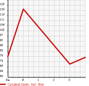 Аукционная статистика: График изменения цены TOYOTA Тойота  COROLLA LEVIN Королла Левин  1996 в зависимости от аукционных оценок