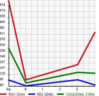 Аукционная статистика: График изменения цены TOYOTA Тойота  COROLLA LEVIN Королла Левин  1998 в зависимости от аукционных оценок