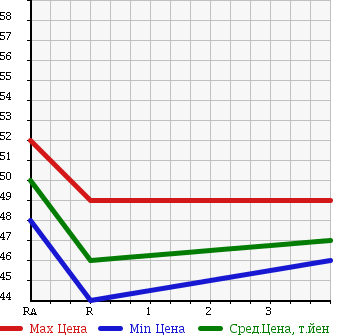 Аукционная статистика: График изменения цены TOYOTA Тойота  COROLLA II Королла II  1999 1300 EL51  в зависимости от аукционных оценок