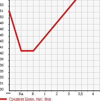 Аукционная статистика: График изменения цены TOYOTA Тойота  COROLLA II Королла II  1998 1300 EL51 SUPER WINDY G в зависимости от аукционных оценок