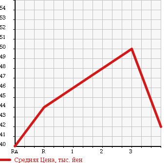 Аукционная статистика: График изменения цены TOYOTA Тойота  COROLLA II Королла II  1993 в зависимости от аукционных оценок