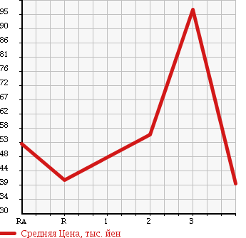 Аукционная статистика: График изменения цены TOYOTA Тойота  COROLLA II Королла II  1995 в зависимости от аукционных оценок