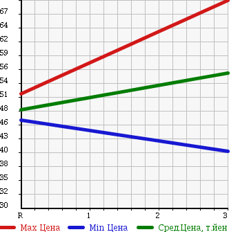Аукционная статистика: График изменения цены TOYOTA Тойота  COROLLA II Королла II  1996 в зависимости от аукционных оценок