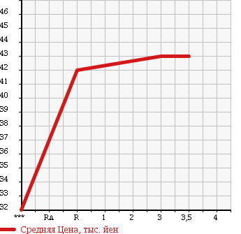 Аукционная статистика: График изменения цены TOYOTA Тойота  COROLLA II Королла II  1997 в зависимости от аукционных оценок