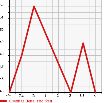 Аукционная статистика: График изменения цены TOYOTA Тойота  COROLLA II Королла II  1999 в зависимости от аукционных оценок