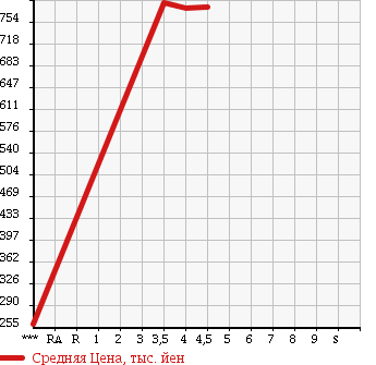Аукционная статистика: График изменения цены TOYOTA Тойота  COROLLA FIELDER Королла Филдер  2014 1490 NKE165G HYBRID в зависимости от аукционных оценок