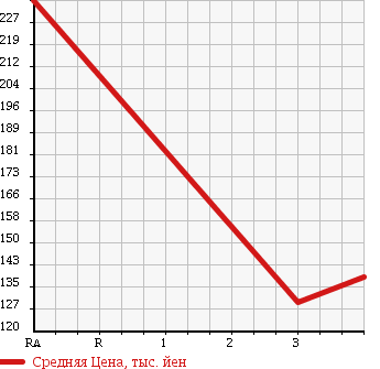 Аукционная статистика: График изменения цены TOYOTA Тойота  COROLLA FIELDER Королла Филдер  2003 1490 NZE121G в зависимости от аукционных оценок