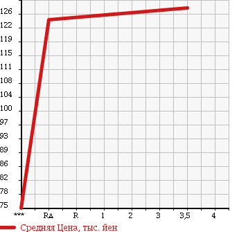 Аукционная статистика: График изменения цены TOYOTA Тойота  COROLLA FIELDER Королла Филдер  2004 1490 NZE121G в зависимости от аукционных оценок
