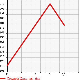 Аукционная статистика: График изменения цены TOYOTA Тойота  COROLLA FIELDER Королла Филдер  2006 1490 NZE121G в зависимости от аукционных оценок