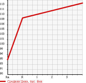 Аукционная статистика: График изменения цены TOYOTA Тойота  COROLLA FIELDER Королла Филдер  2003 1490 NZE121G X в зависимости от аукционных оценок