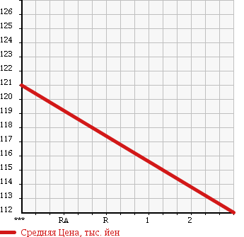 Аукционная статистика: График изменения цены TOYOTA Тойота  COROLLA FIELDER Королла Филдер  2006 1490 NZE121G X в зависимости от аукционных оценок