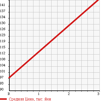 Аукционная статистика: График изменения цены TOYOTA Тойота  COROLLA FIELDER Королла Филдер  2000 1490 NZE121G X G EDITION в зависимости от аукционных оценок