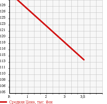 Аукционная статистика: График изменения цены TOYOTA Тойота  COROLLA FIELDER Королла Филдер  2002 1490 NZE121G X LIMITED в зависимости от аукционных оценок