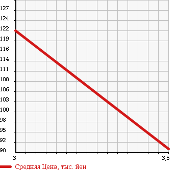 Аукционная статистика: График изменения цены TOYOTA Тойота  COROLLA FIELDER Королла Филдер  2001 1490 NZE124G X в зависимости от аукционных оценок