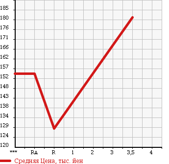 Аукционная статистика: График изменения цены TOYOTA Тойота  COROLLA FIELDER Королла Филдер  2008 1490 NZE141G в зависимости от аукционных оценок