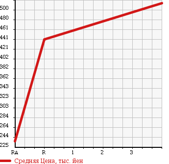 Аукционная статистика: График изменения цены TOYOTA Тойота  COROLLA FIELDER Королла Филдер  2011 1490 NZE141G в зависимости от аукционных оценок