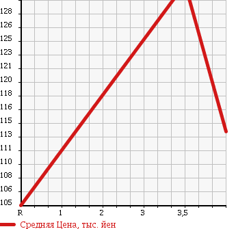 Аукционная статистика: График изменения цены TOYOTA Тойота  COROLLA FIELDER Королла Филдер  2007 1490 NZE141G 1.5X в зависимости от аукционных оценок