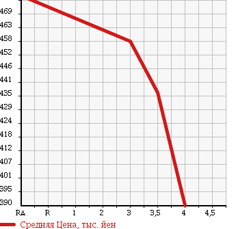Аукционная статистика: График изменения цены TOYOTA Тойота  COROLLA FIELDER Королла Филдер  2011 1490 NZE141G 1.5X в зависимости от аукционных оценок