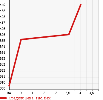 Аукционная статистика: График изменения цены TOYOTA Тойота  COROLLA FIELDER Королла Филдер  2012 1490 NZE141G 1.5X в зависимости от аукционных оценок
