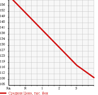 Аукционная статистика: График изменения цены TOYOTA Тойота  COROLLA FIELDER Королла Филдер  2007 1490 NZE144G 1.5X в зависимости от аукционных оценок