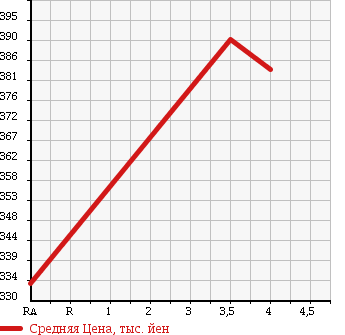 Аукционная статистика: График изменения цены TOYOTA Тойота  COROLLA FIELDER Королла Филдер  2011 1490 NZE144G 1.5X в зависимости от аукционных оценок