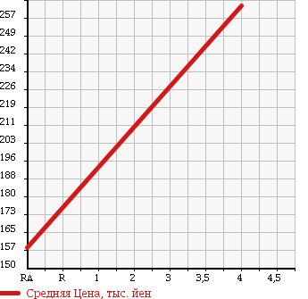 Аукционная статистика: График изменения цены TOYOTA Тойота  COROLLA FIELDER Королла Филдер  2009 1490 NZE144G 1.5X G EDITION в зависимости от аукционных оценок