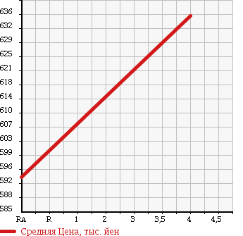 Аукционная статистика: График изменения цены TOYOTA Тойота  COROLLA FIELDER Королла Филдер  2014 1490 NZE161G 1.5X в зависимости от аукционных оценок