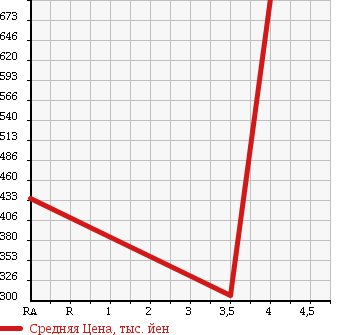 Аукционная статистика: График изменения цены TOYOTA Тойота  COROLLA FIELDER Королла Филдер  2013 1490 NZE164G 1.5G в зависимости от аукционных оценок