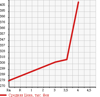 Аукционная статистика: График изменения цены TOYOTA Тойота  COROLLA FIELDER Королла Филдер  2013 1490 NZE164G 1.5X в зависимости от аукционных оценок