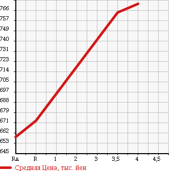 Аукционная статистика: График изменения цены TOYOTA Тойота  COROLLA FIELDER Королла Филдер  2014 1500 NKE165G в зависимости от аукционных оценок