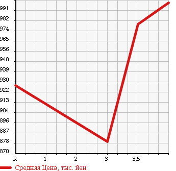 Аукционная статистика: График изменения цены TOYOTA Тойота  COROLLA FIELDER Королла Филдер  2015 1500 NKE165G в зависимости от аукционных оценок