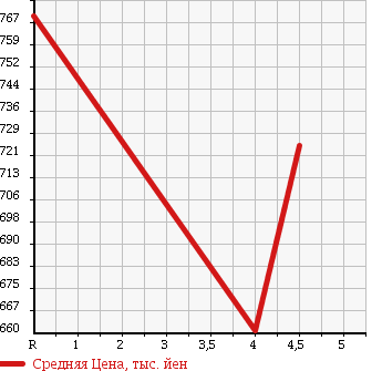Аукционная статистика: График изменения цены TOYOTA Тойота  COROLLA FIELDER Королла Филдер  2013 1500 NKE165G G в зависимости от аукционных оценок