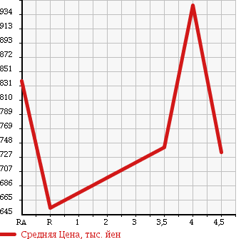 Аукционная статистика: График изменения цены TOYOTA Тойота  COROLLA FIELDER Королла Филдер  2014 1500 NKE165G HV в зависимости от аукционных оценок