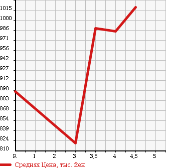 Аукционная статистика: График изменения цены TOYOTA Тойота  COROLLA FIELDER Королла Филдер  2015 1500 NKE165G HV в зависимости от аукционных оценок