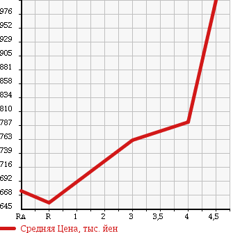 Аукционная статистика: График изменения цены TOYOTA Тойота  COROLLA FIELDER Королла Филдер  2013 1500 NKE165G HV G в зависимости от аукционных оценок