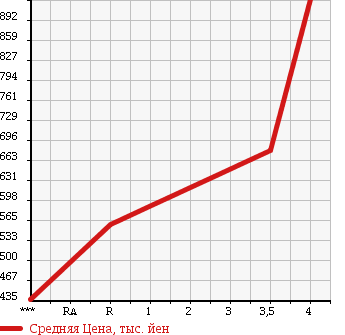 Аукционная статистика: График изменения цены TOYOTA Тойота  COROLLA FIELDER Королла Филдер  2014 1500 NKE165G HV G в зависимости от аукционных оценок
