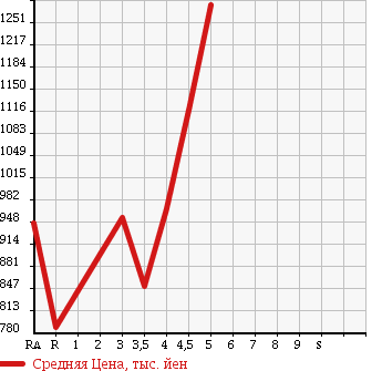 Аукционная статистика: График изменения цены TOYOTA Тойота  COROLLA FIELDER Королла Филдер  2013 1500 NKE165G HV G AERO TOURER *WXB в зависимости от аукционных оценок