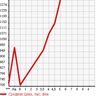 Аукционная статистика: График изменения цены TOYOTA Тойота  COROLLA FIELDER Королла Филдер  2014 1500 NKE165G HV G AERO TOURER *WXB в зависимости от аукционных оценок
