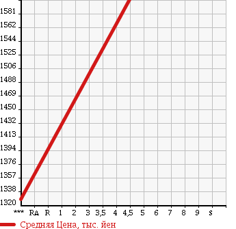 Аукционная статистика: График изменения цены TOYOTA Тойота  COROLLA FIELDER Королла Филдер  2016 1500 NKE165G HV G DOUBLE BAI BE в зависимости от аукционных оценок