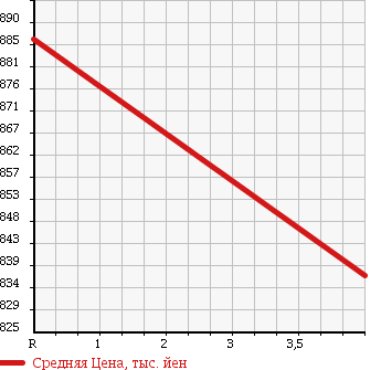 Аукционная статистика: График изменения цены TOYOTA Тойота  COROLLA FIELDER Королла Филдер  2013 1500 NKE165G HV G WxB в зависимости от аукционных оценок