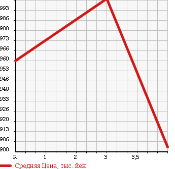 Аукционная статистика: График изменения цены TOYOTA Тойота  COROLLA FIELDER Королла Филдер  2014 1500 NKE165G HV G WxB в зависимости от аукционных оценок