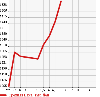 Аукционная статистика: График изменения цены TOYOTA Тойота  COROLLA FIELDER Королла Филдер  2015 1500 NKE165G HV G WxB в зависимости от аукционных оценок